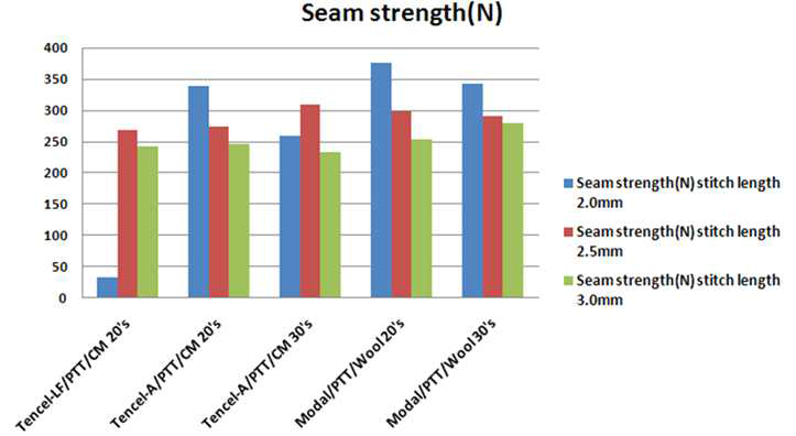 개발 원단의 seam strength