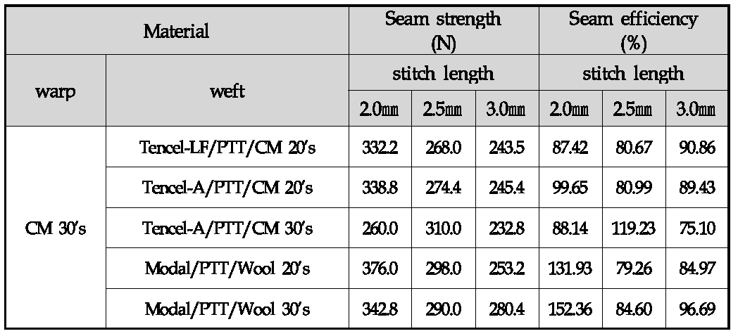 Seam strength & seam efficiency