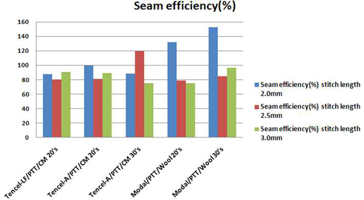 개발 원단의 seam efficiency