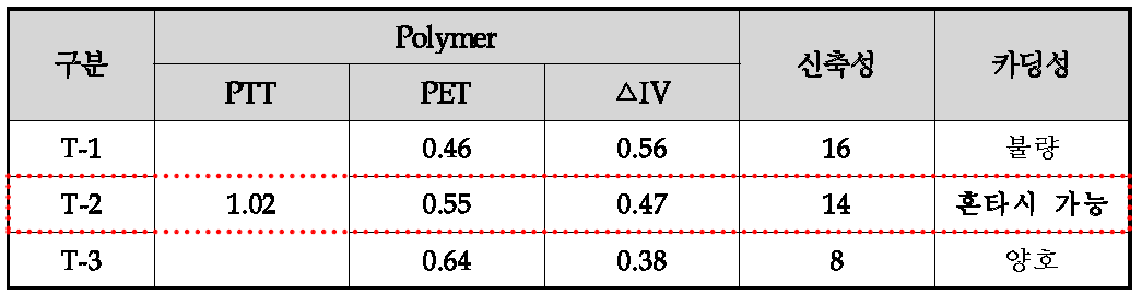폴리머 점도차이에 따른 신축성과 카딩성 비교