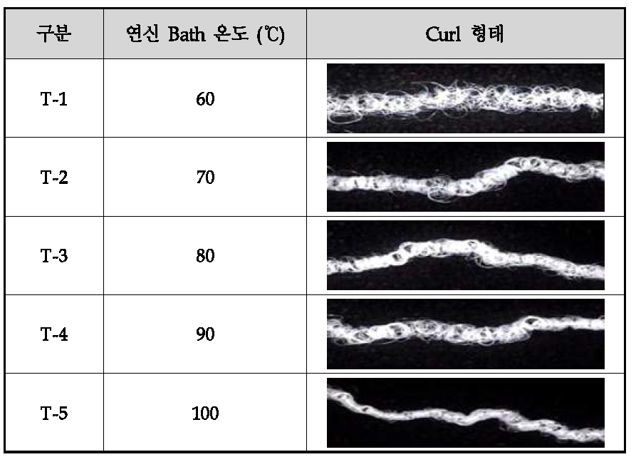 연신 온도에 따른 Curl 변화