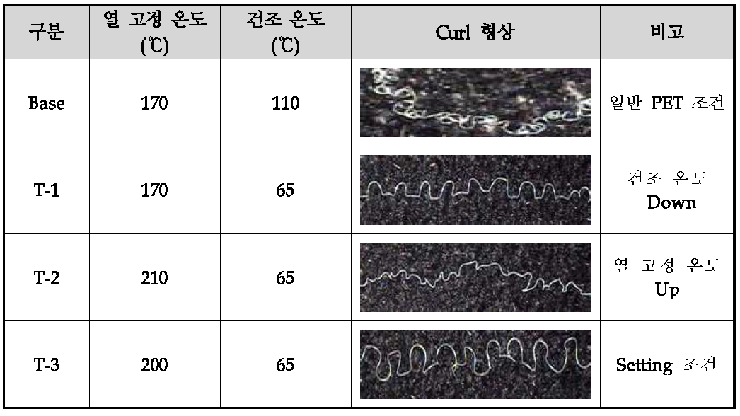 열고정 및 건조 온도에 다른 Curl 변화