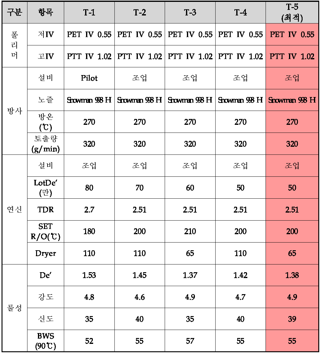 신축성 PTT 조업 Test 조건표