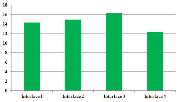 설계 2차 Interface(4EA) 간 전기적 특성(전기저항)