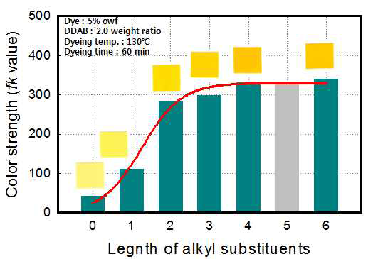 알킬기 길이에 따른 색강도