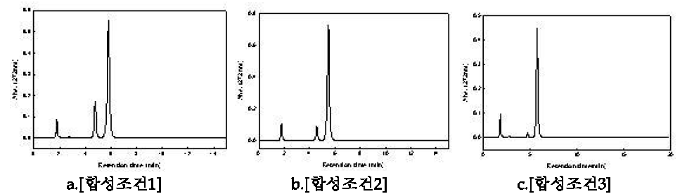 합성한 염료의 HPLC 분석