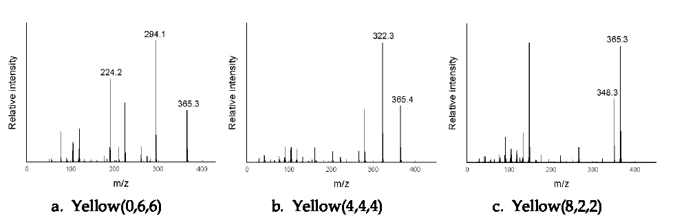 합성된 Yellow염료의 GC-MASS 분석