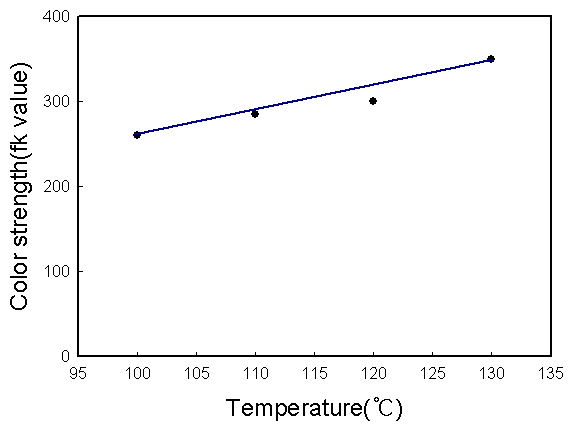 염색 온도에 따른 Yellow염료의 색상 강도