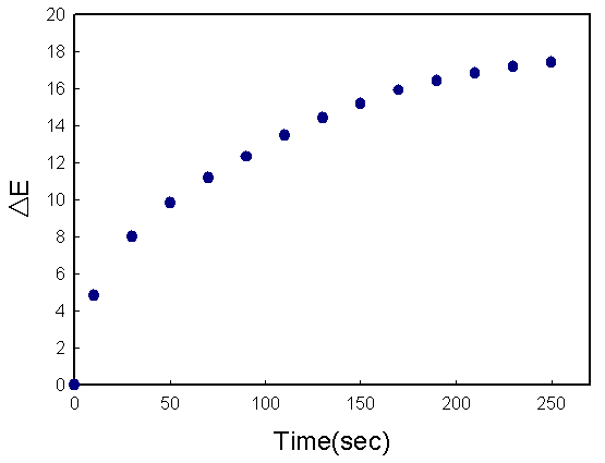 폴리프로필렌 섬유의 염산가스 3ppm에 노출 시킨 모듈의 시간에 따른 색차 값