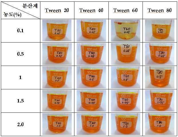 분산제 종류 및 농도별 Powder형 산 감응색소 분산성