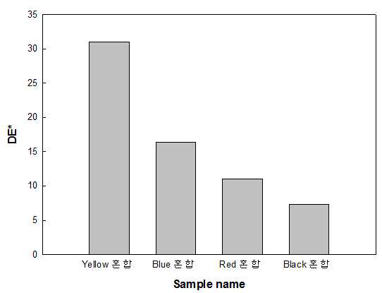 분산염료 혼합 염색 시료의 색상차
