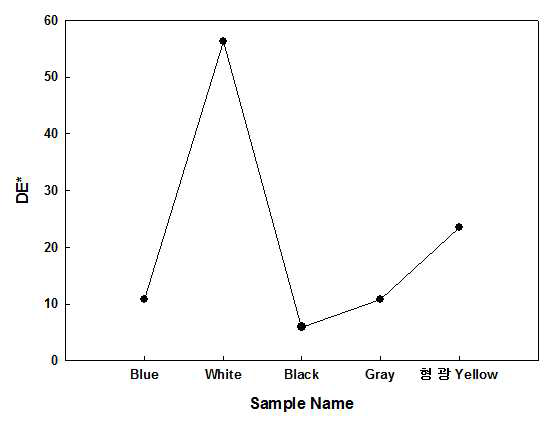 PP직물 색상별 산 감응 색상 변화 C.C.M. 측정