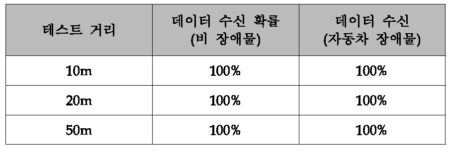 현장테스트 결과치