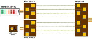 기능 다양화를 위한 Interconnecting용 미들보드 설계