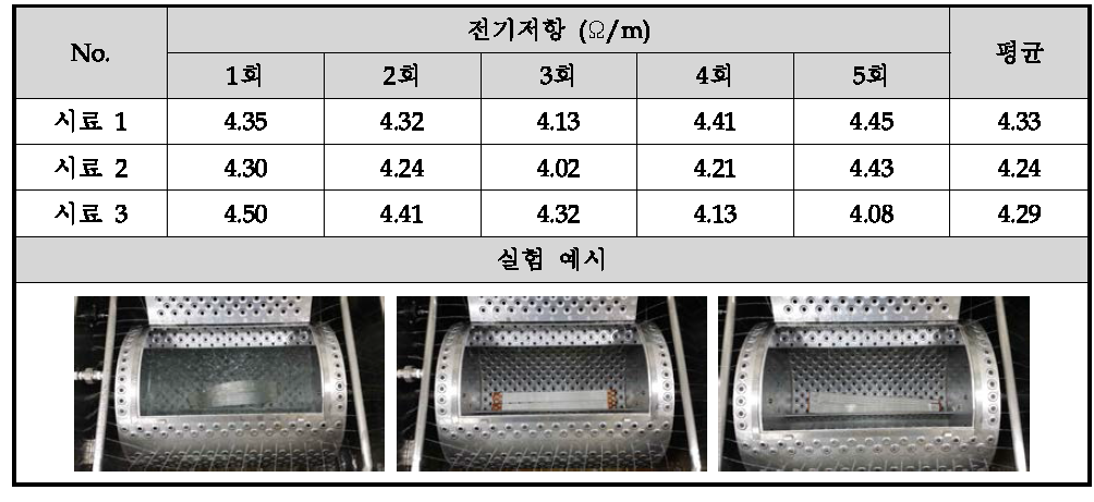 전도성 선로 세탁 안정성(Ω) 분석 결과