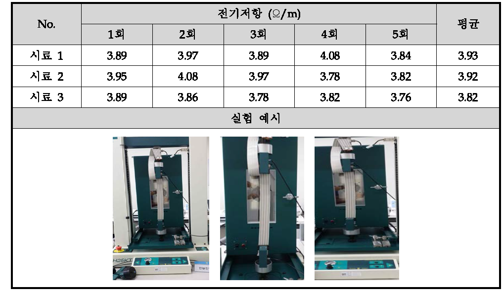 전도성 선로 신축 후 신호안정성(Ω) 분석 결과