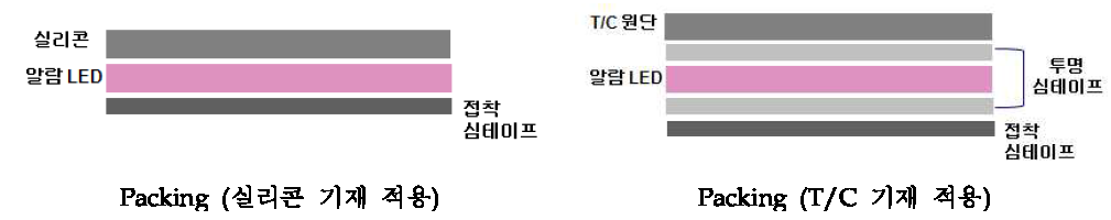 Emergency 알림 LED 세탁내구성 향상을 위한 Packing 모식도