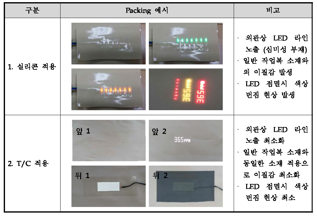 세탁내구성 향상을 위한 LED Packing 예시