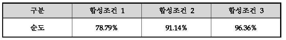 합성 조건에 따른 순도