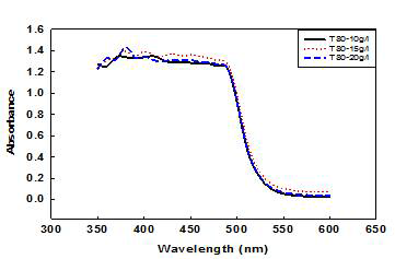 Tween 80의 사용농도 조건에 따른 염색 후 잔욕의 흡광도 측정