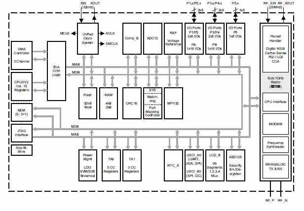 CC430F613x Functional Block Diagram