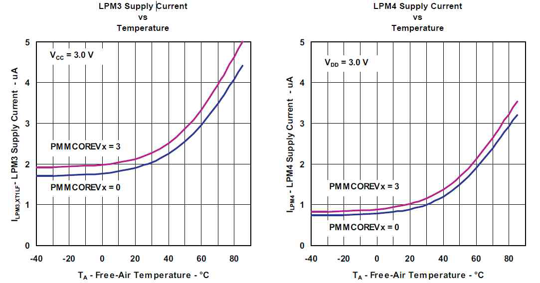 Typical Characteristics _ Low-Power Mode Supply Currents