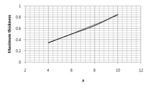 a 값에 따른 최대 적층두께의 변화