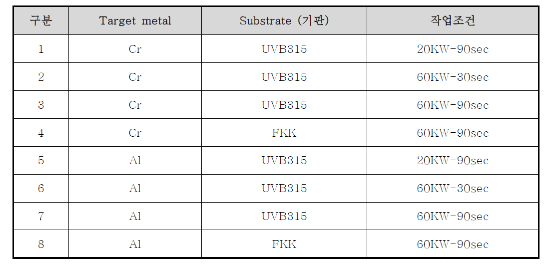 건식도금에 사용된 UV Base coat를 만드는 작업조건