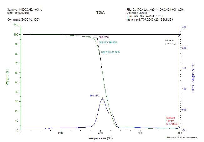 열중량분석(TGA)의 전형적인 결과