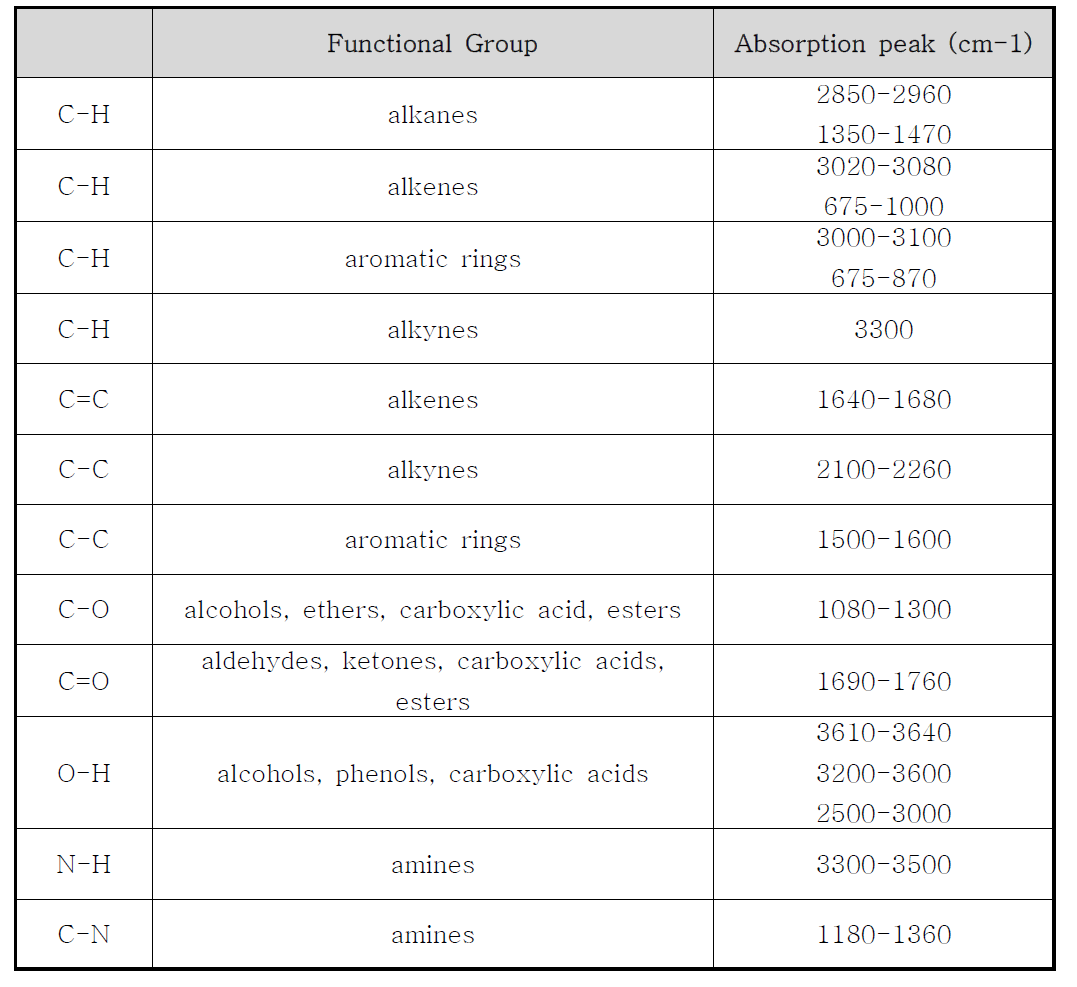 우레탄 아크릴 UV 경화 수지를 적외선분석기(FTIR)로 분석하였을 때 나타날 수 있는 기능기