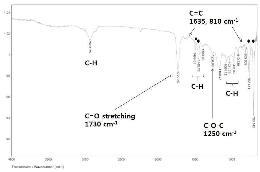 적외선분광기(FTIR)를 이용한 기능기 분석 (둥근 점으로 나타낸 부분은 기판의 재료인 ABS 수지에서 나타나는 기능기를 표시