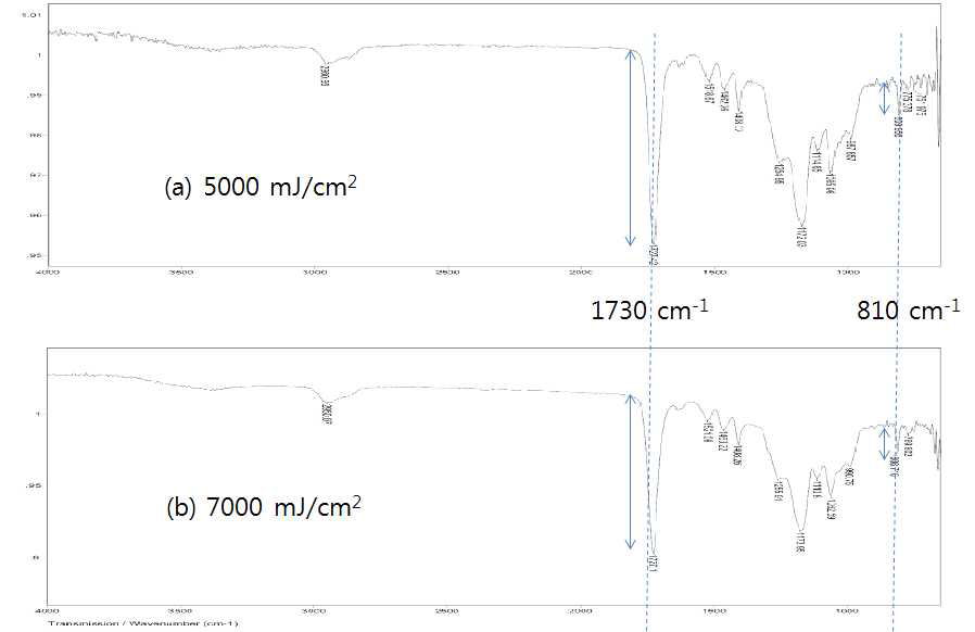 UVB001시료의 FTIR 결과를 광량에 따라 비교한 결과