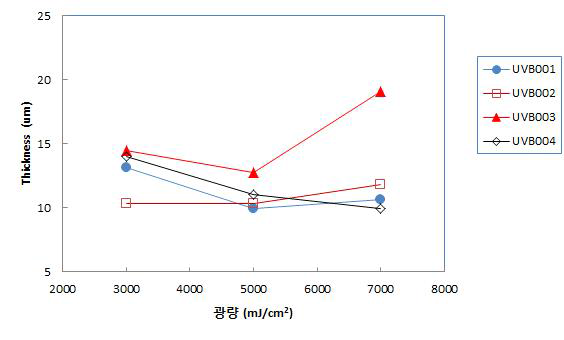 광량에 따른 UV Base coat 의 두께