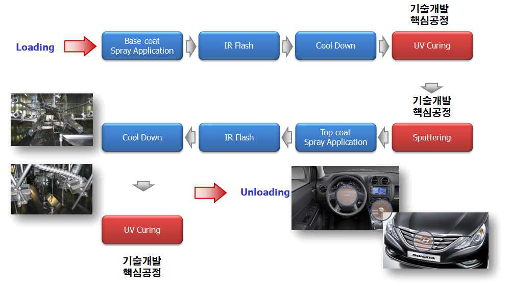 기술개발 대상 공정(Sputtering & UV Hard Coating) 및 적용 부품