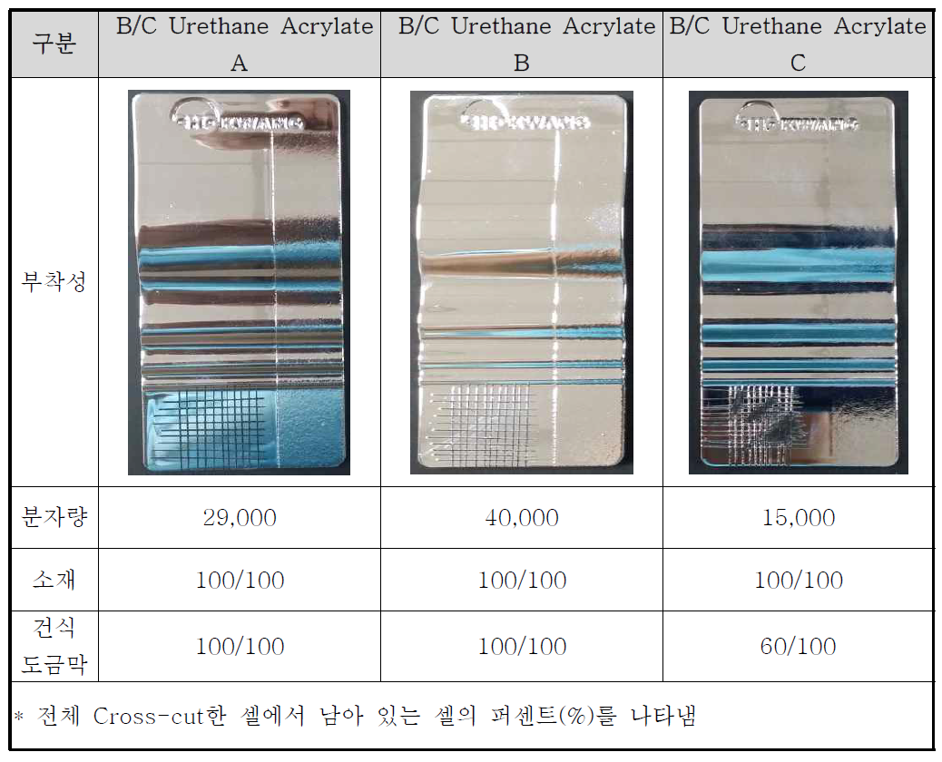 하도용 우레탄 아크릴레이트 분자량별 부착성 비교실험