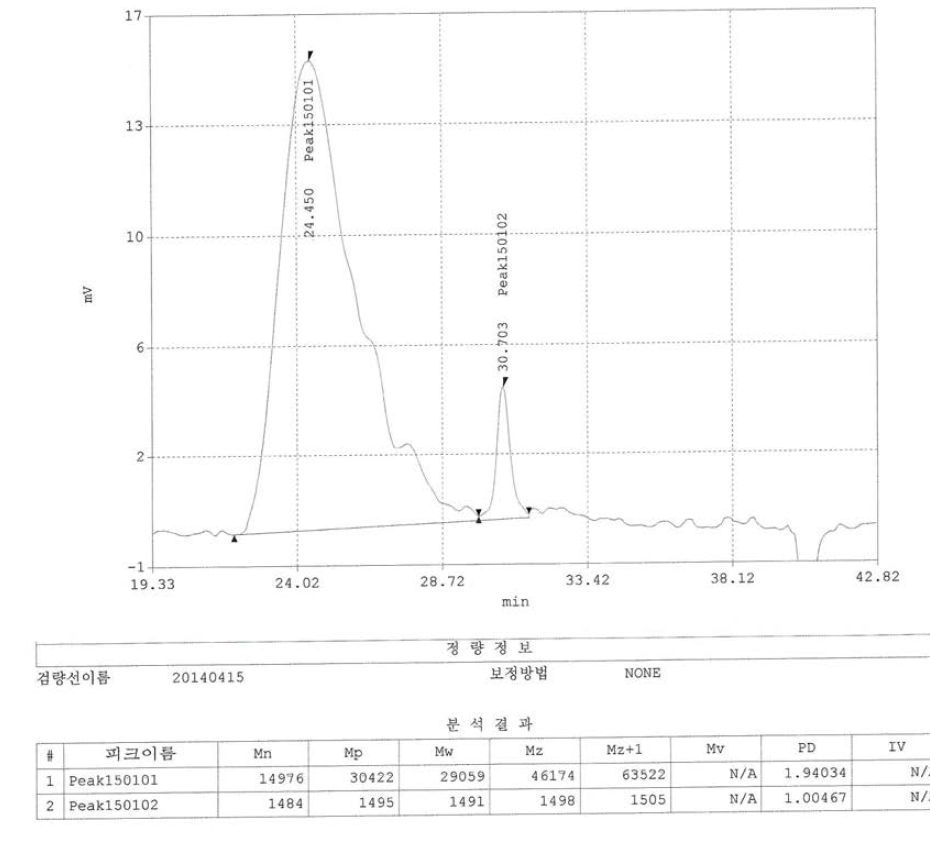 하도용 우레탄 아크릴레이트의 GPC(Gel Permeation Chromatography)그래프