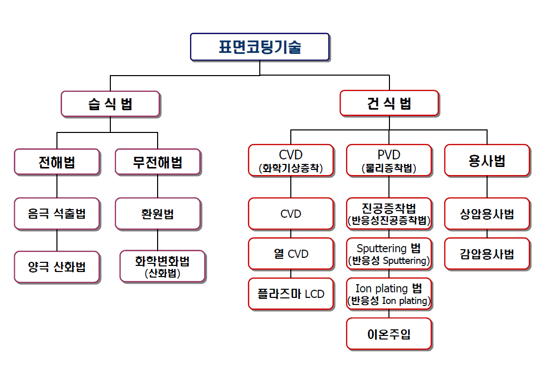 재료의 박·후막 표면코팅처리의 방법