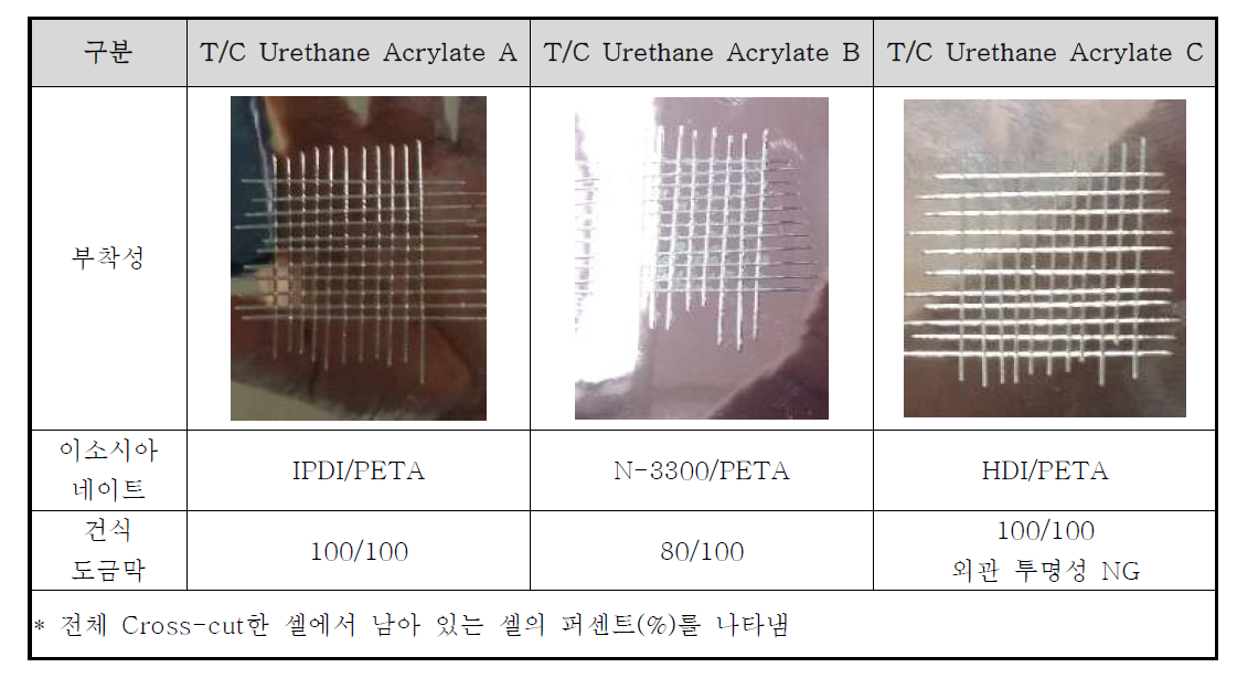 상도용 우레탄 아크릴레이트 이소시아네이트 별 부착성 비교실험