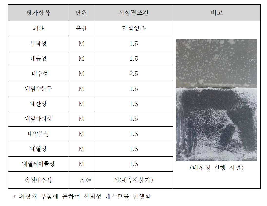 내장재용 UV 도료의 신뢰성 평가