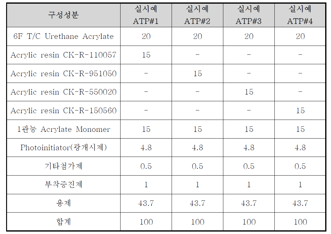 외장재용 UV 증착용 상도도료의 실시 예