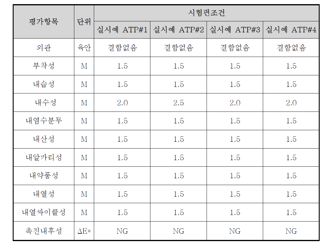 외장재용 UV 증착용 상도도료 개선 물성 테스트 결과