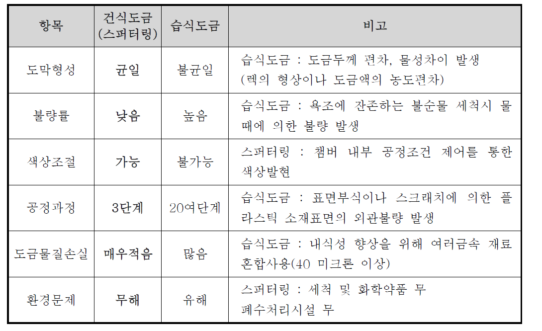 건식도금(스퍼터링)과 습식도금의 비교