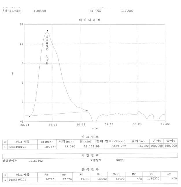 Cation type 아크릴 수지 GPC 측정 그래프