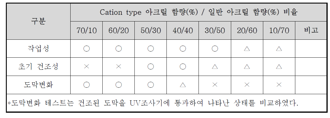 Cation 아크릴/일반 아크릴 함량별 물성 테스트