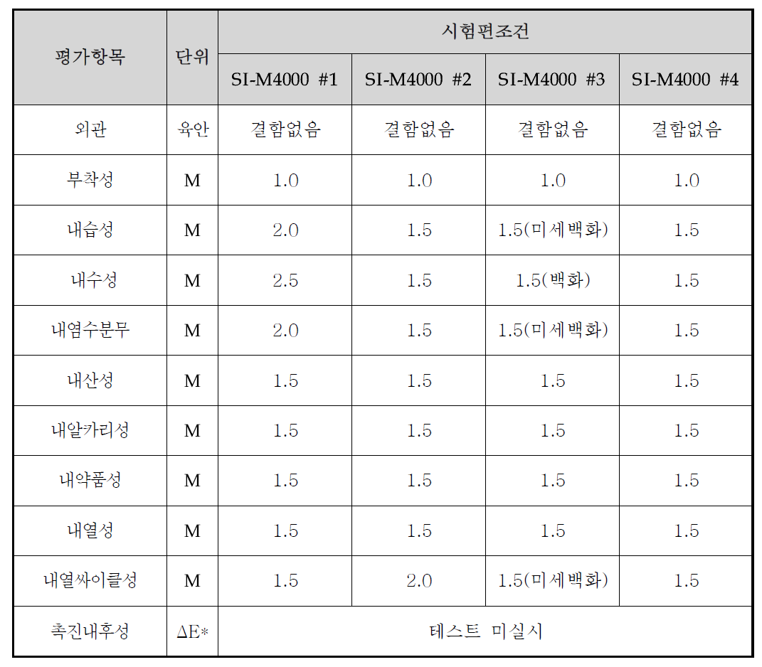 외장재용 UV 증착용 중도도료의 물성 테스트 결과