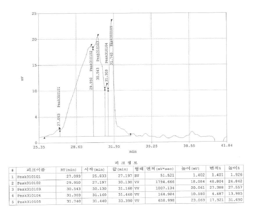 3F Urethane Acrylate의 GPC 측정 그래프