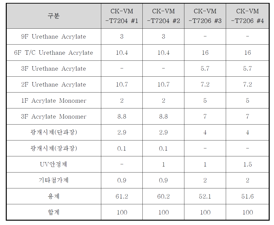 외장재용 증착용 UV 상도도료 개선 실시예