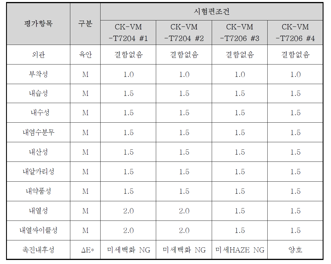 외장재용 증착용 UV 상도도료 개선 물성 테스트 결과