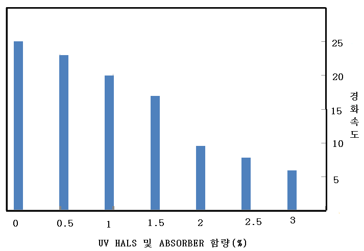 UV HALS/Absorber 함량에 따른 경화속도