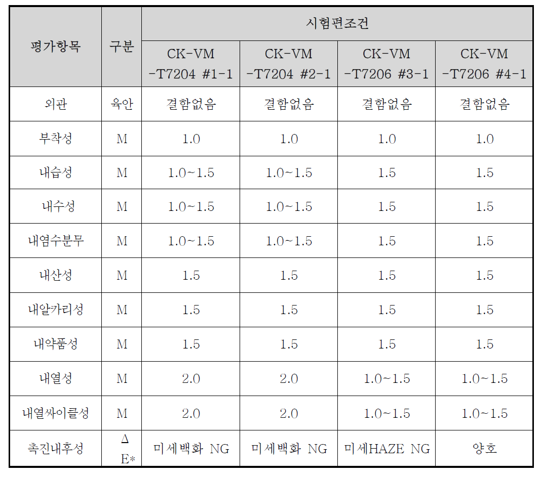 외장재용 증착용 UVA/HALS 추가 UV 상도도료 물성 테스트 결과